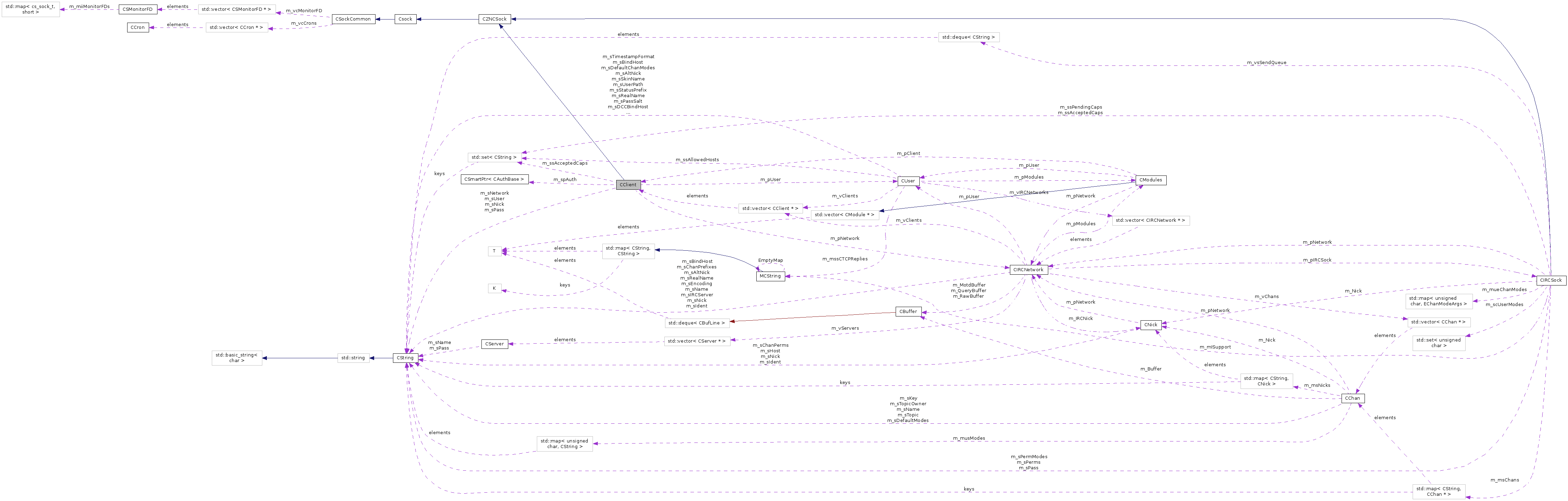 Collaboration graph