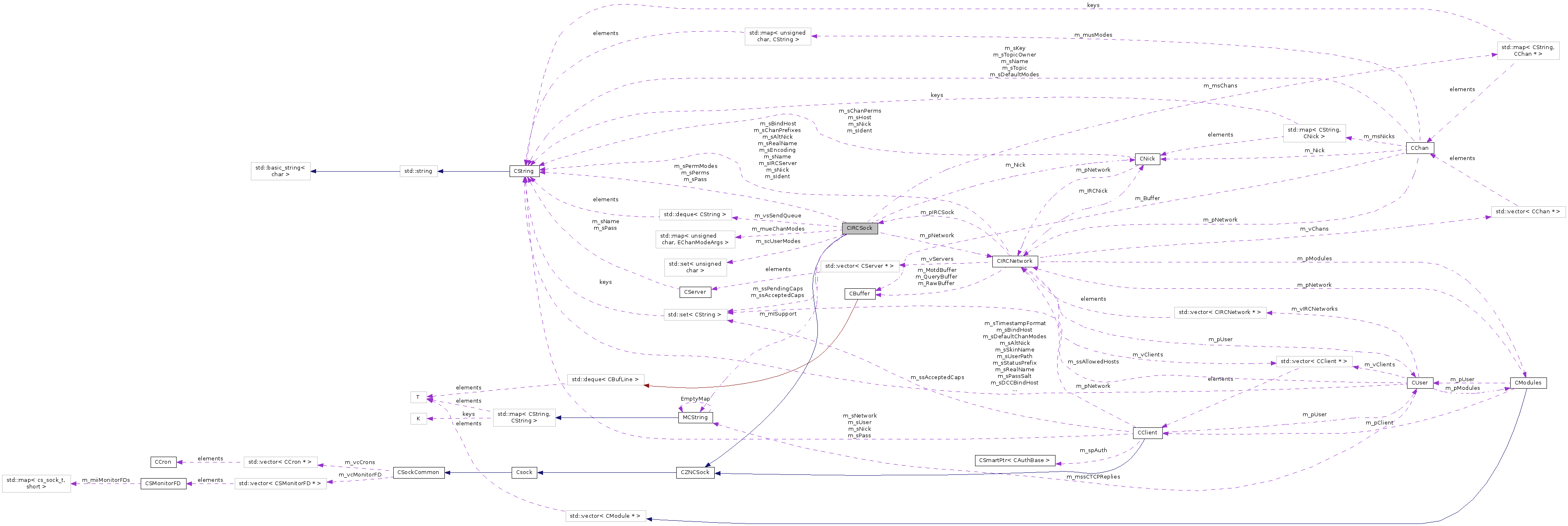 Collaboration graph