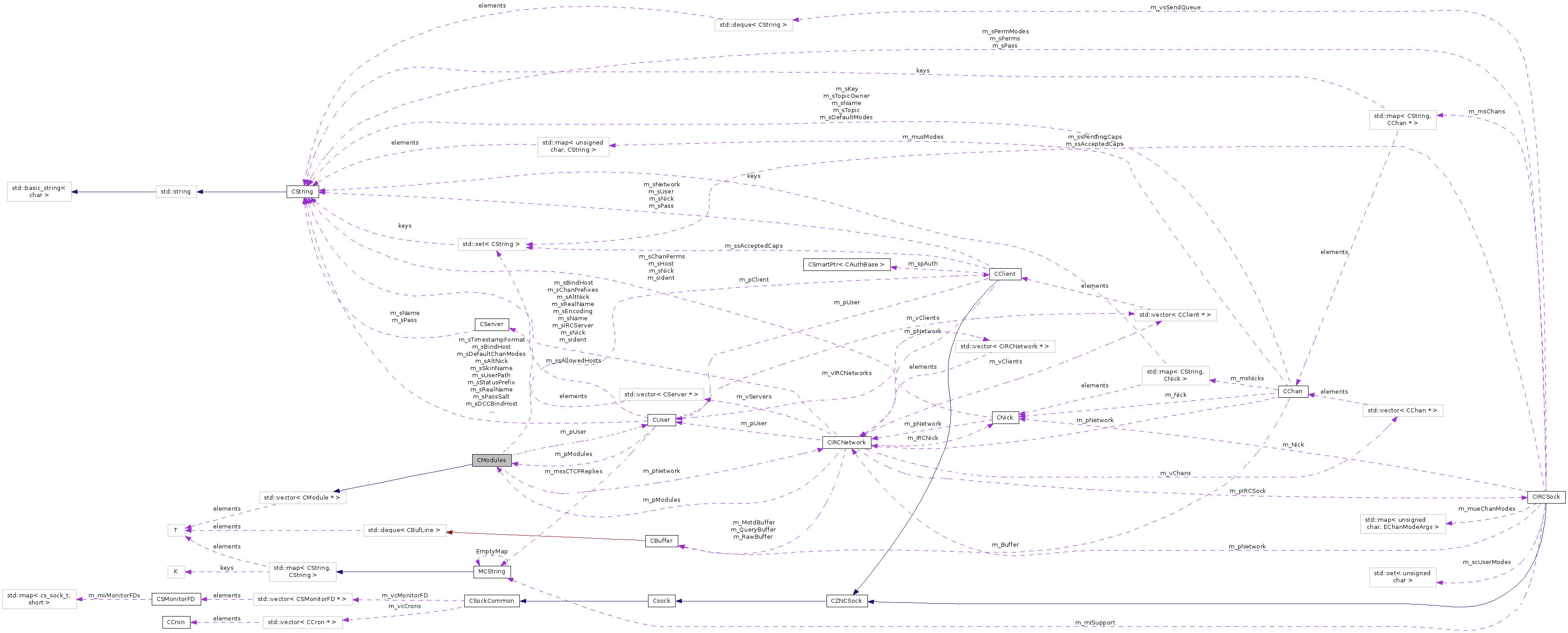 Collaboration graph